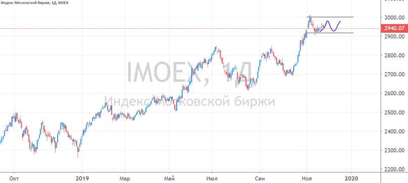 Рынок США: рисков становиться больше, а расти выше без новых стимулов сложнее