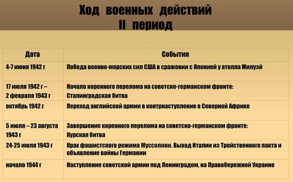 Второй этап второй мировой войны события